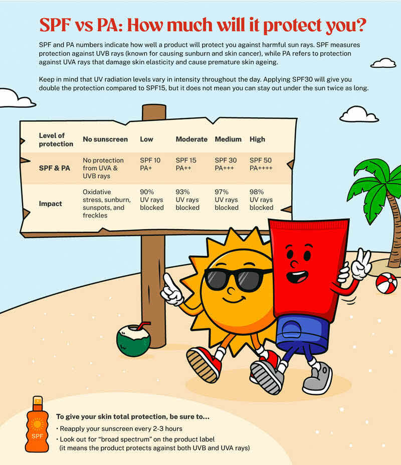 Sunscreen: SPF vs PA