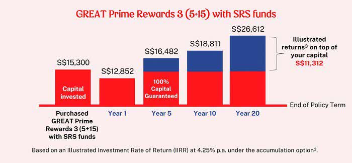 How GREAT Prime Rewards 3 and SRS funds