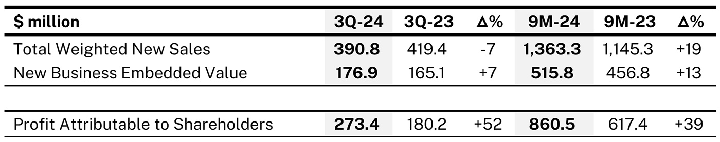 Great Eastern reports 9M-24 Financial Results