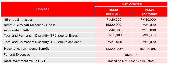 Table of Benefits - Group Multiple Benefits Insurance Scheme (GMBIS) - Simplified Underwriting