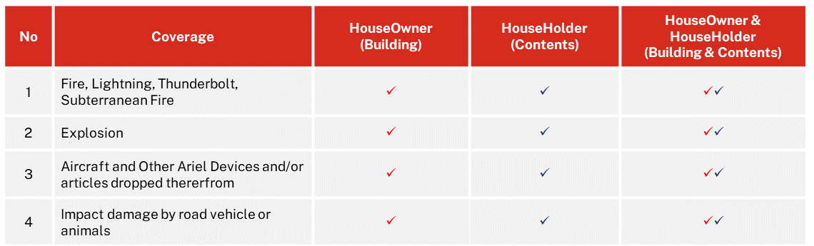 Houseowner Household table