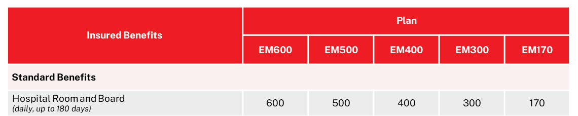 Easimed Major table