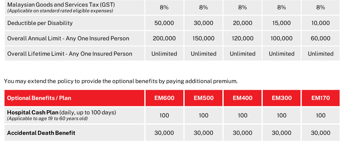 Easimed Major table