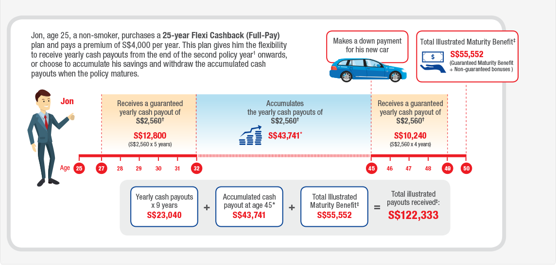 Get Flexi Cashback Wealth Accumulation Great Eastern Singapore